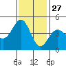Santa Cruz tide chart for Wednesday, November 27, 2024