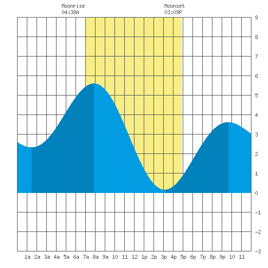 Santa Cruz tide chart for Thursday, November 28, 2024