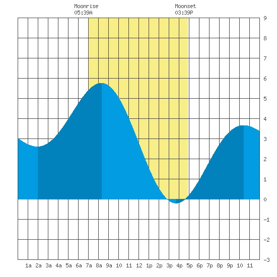 Santa Cruz tide chart for Friday, November 29, 2024