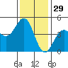 Santa Cruz tide chart for Friday, November 29, 2024