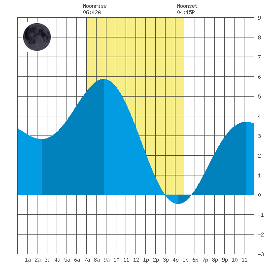 Santa Cruz tide chart for Saturday, November 30, 2024