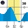 Santa Cruz tide chart for Saturday, November 30, 2024