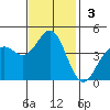 Santa Cruz tide chart for Sunday, November 3, 2024