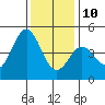 Santa Cruz tide chart for Tuesday, December 10, 2024