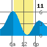 Santa Cruz tide chart for Wednesday, December 11, 2024
