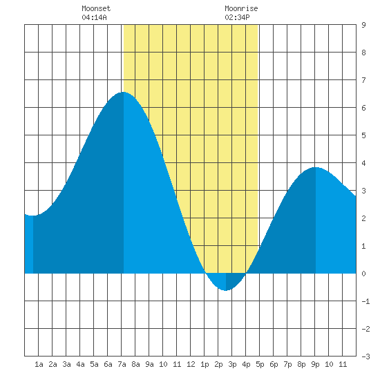 Santa Cruz tide chart for Thursday, December 12, 2024