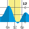 Santa Cruz tide chart for Thursday, December 12, 2024