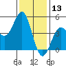 Santa Cruz tide chart for Friday, December 13, 2024