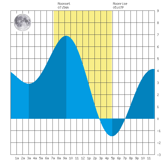 Santa Cruz tide chart for Sunday, December 15, 2024