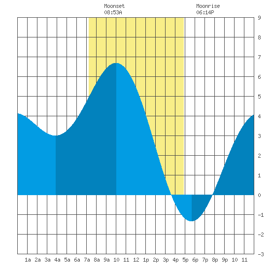 Santa Cruz tide chart for Monday, December 16, 2024