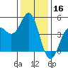 Santa Cruz tide chart for Monday, December 16, 2024