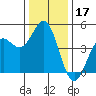 Santa Cruz tide chart for Tuesday, December 17, 2024
