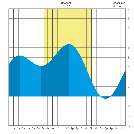 Santa Cruz tide chart for Thursday, December 19, 2024