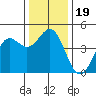 Santa Cruz tide chart for Thursday, December 19, 2024
