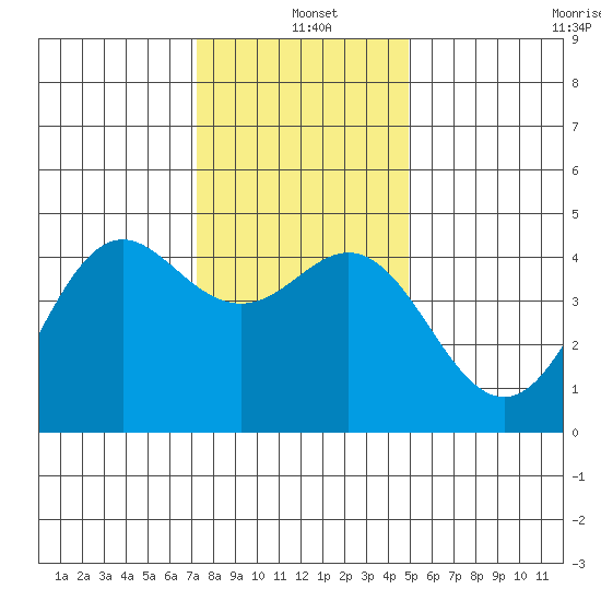 Santa Cruz tide chart for Saturday, December 21, 2024