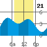 Santa Cruz tide chart for Saturday, December 21, 2024