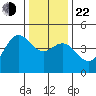 Santa Cruz tide chart for Sunday, December 22, 2024