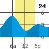 Santa Cruz tide chart for Tuesday, December 24, 2024