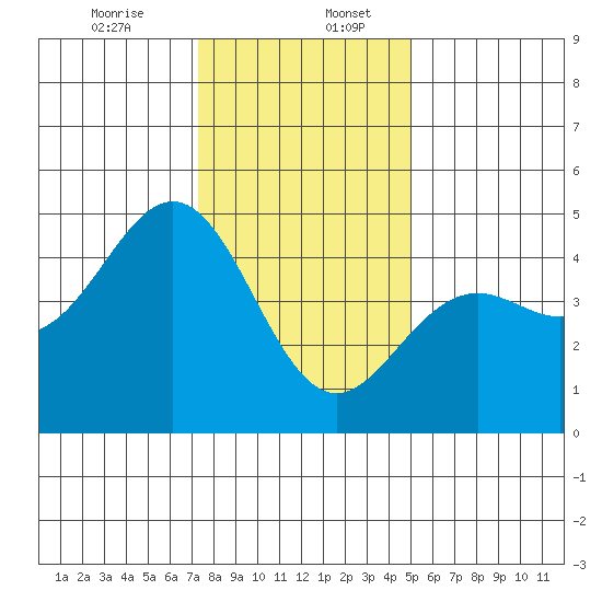 Santa Cruz tide chart for Wednesday, December 25, 2024