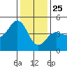 Santa Cruz tide chart for Wednesday, December 25, 2024