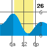 Santa Cruz tide chart for Thursday, December 26, 2024