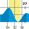 Santa Cruz tide chart for Friday, December 27, 2024