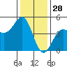 Santa Cruz tide chart for Saturday, December 28, 2024