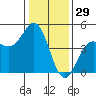 Santa Cruz tide chart for Sunday, December 29, 2024