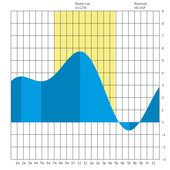 Santa Cruz tide chart for Wednesday, December 4, 2024
