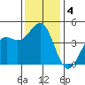 Santa Cruz tide chart for Wednesday, December 4, 2024
