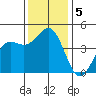 Santa Cruz tide chart for Thursday, December 5, 2024