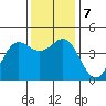 Santa Cruz tide chart for Saturday, December 7, 2024