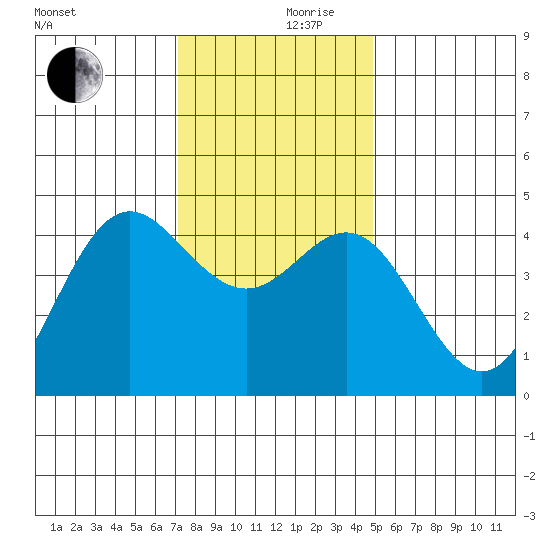 Santa Cruz tide chart for Sunday, December 8, 2024