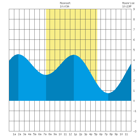 Santa Cruz tide chart for Saturday, January 18, 2025