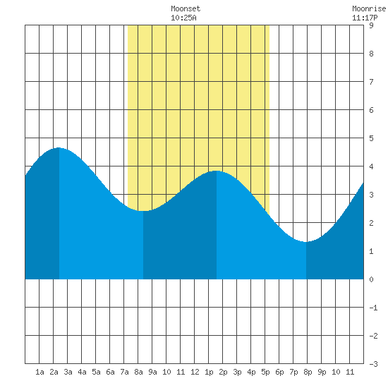 Santa Cruz tide chart for Sunday, January 19, 2025