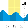 Santa Cruz tide chart for Sunday, January 19, 2025
