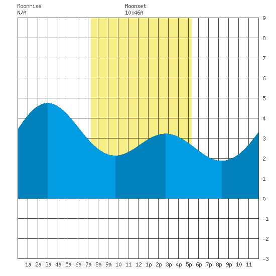 Santa Cruz tide chart for Monday, January 20, 2025