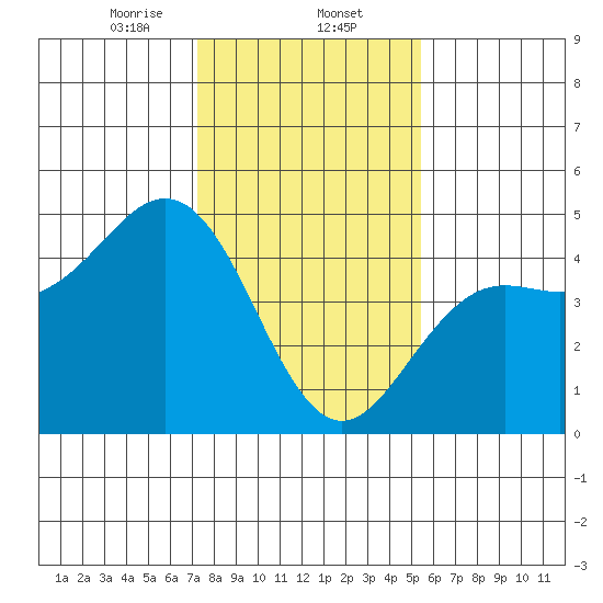 Santa Cruz tide chart for Friday, January 24, 2025