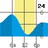 Santa Cruz tide chart for Friday, January 24, 2025