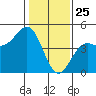 Santa Cruz tide chart for Saturday, January 25, 2025