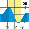 Santa Cruz tide chart for Sunday, January 26, 2025
