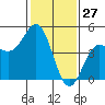 Santa Cruz tide chart for Monday, January 27, 2025