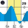 Santa Cruz tide chart for Wednesday, January 29, 2025