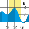 Santa Cruz tide chart for Friday, January 3, 2025