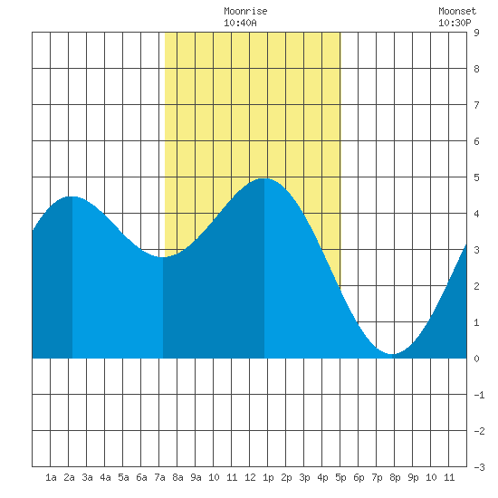 Santa Cruz tide chart for Saturday, January 4, 2025