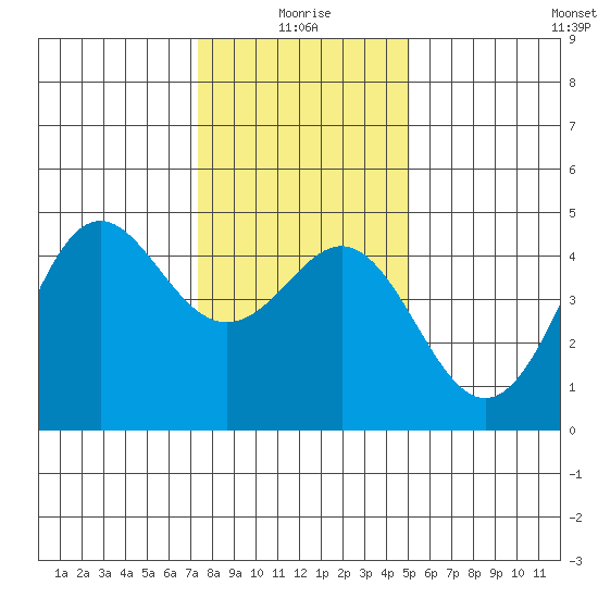 Santa Cruz tide chart for Sunday, January 5, 2025