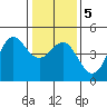 Santa Cruz tide chart for Sunday, January 5, 2025
