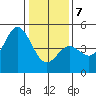 Santa Cruz tide chart for Tuesday, January 7, 2025