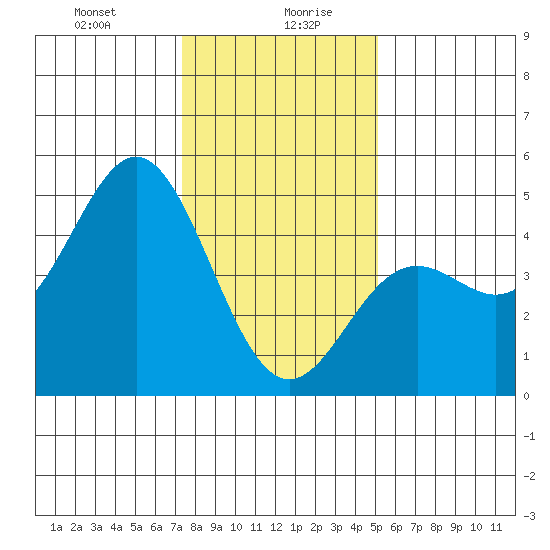 Santa Cruz tide chart for Wednesday, January 8, 2025