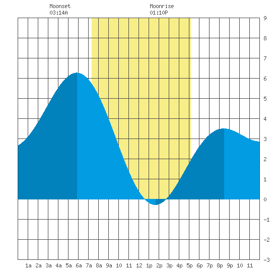 Santa Cruz tide chart for Thursday, January 9, 2025